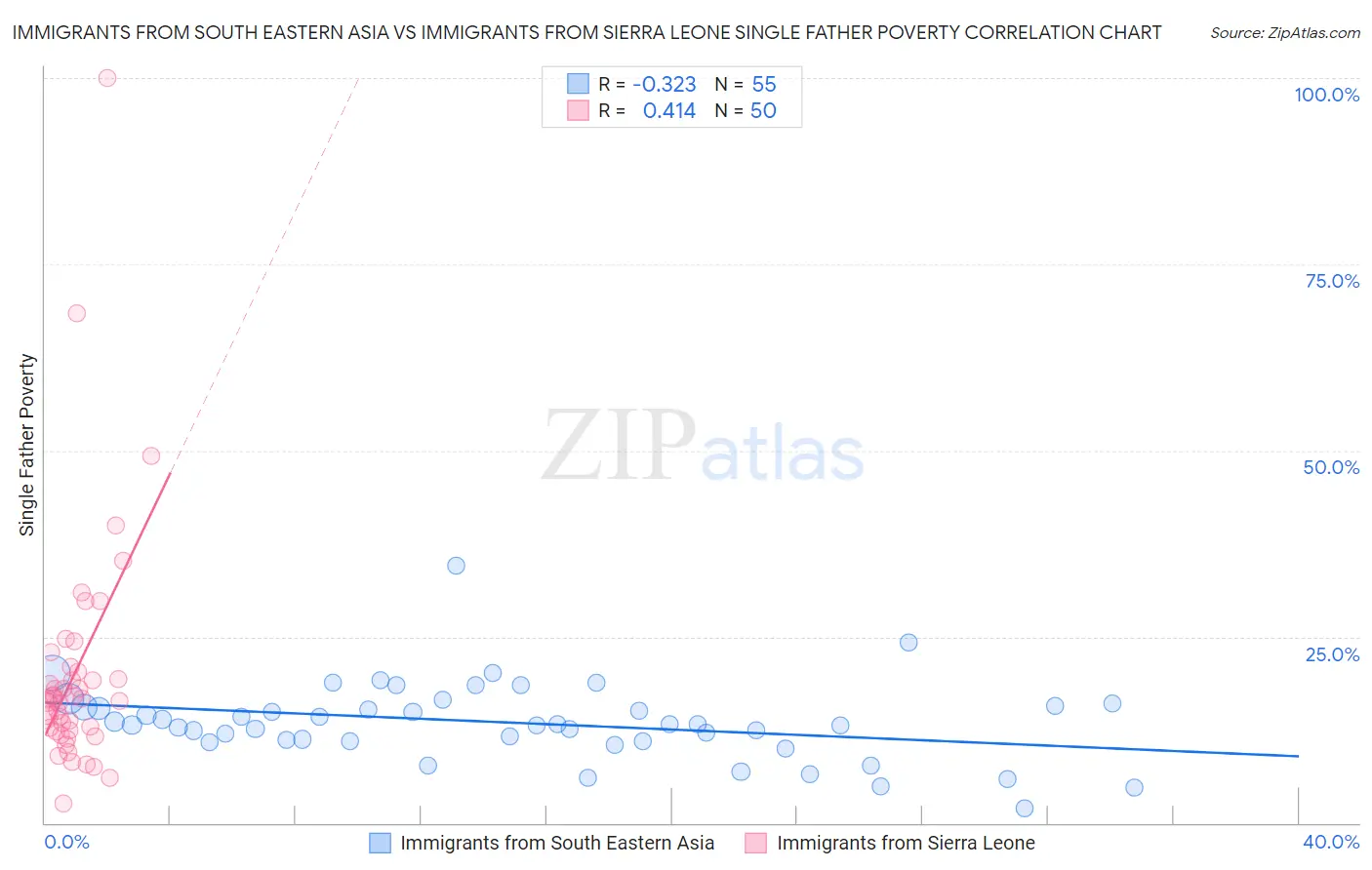 Immigrants from South Eastern Asia vs Immigrants from Sierra Leone Single Father Poverty