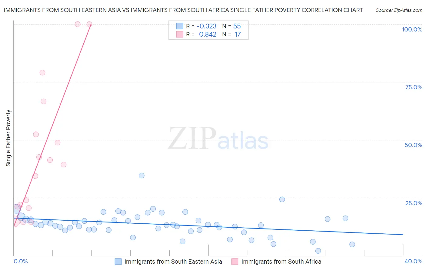 Immigrants from South Eastern Asia vs Immigrants from South Africa Single Father Poverty