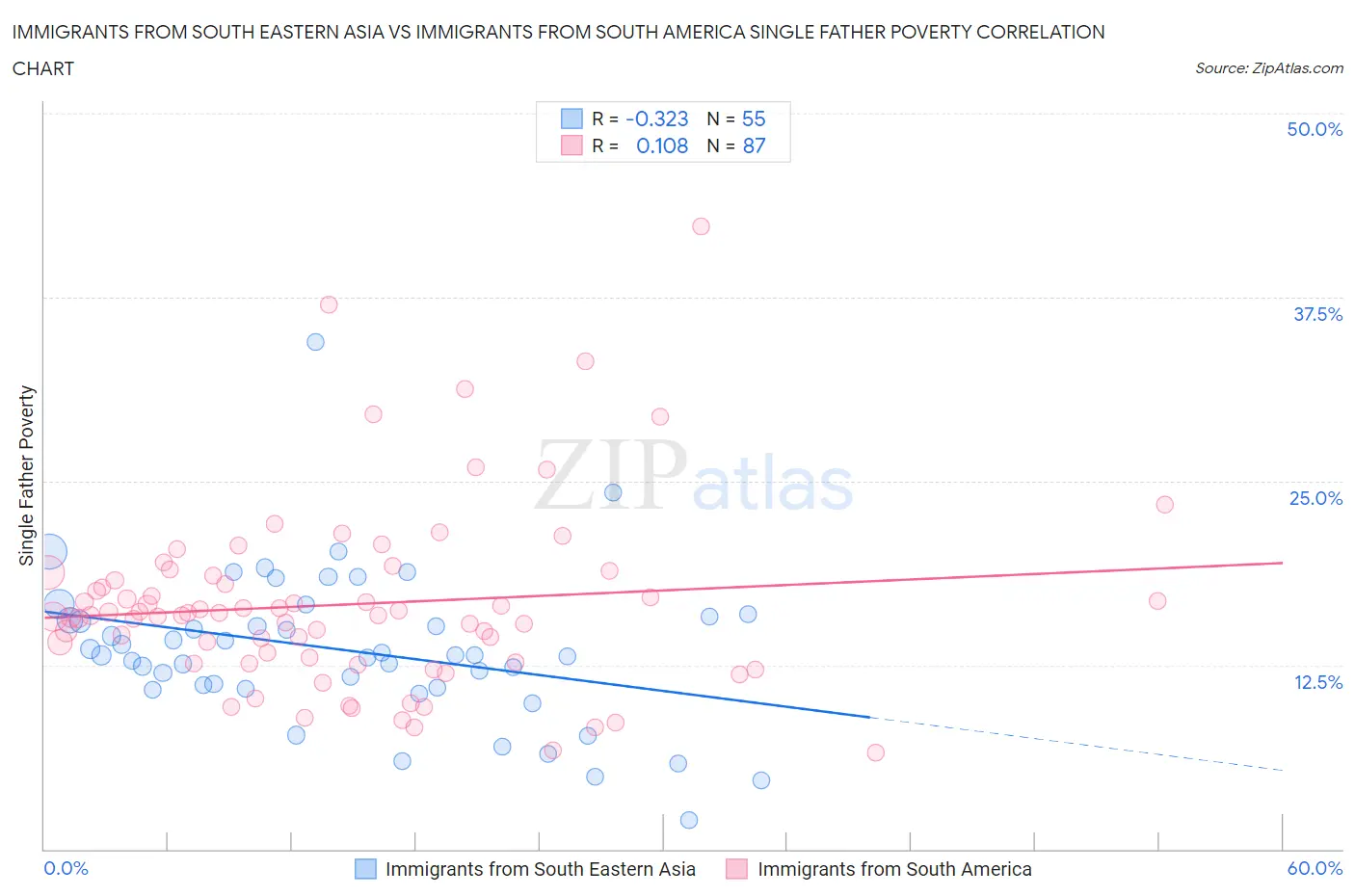 Immigrants from South Eastern Asia vs Immigrants from South America Single Father Poverty