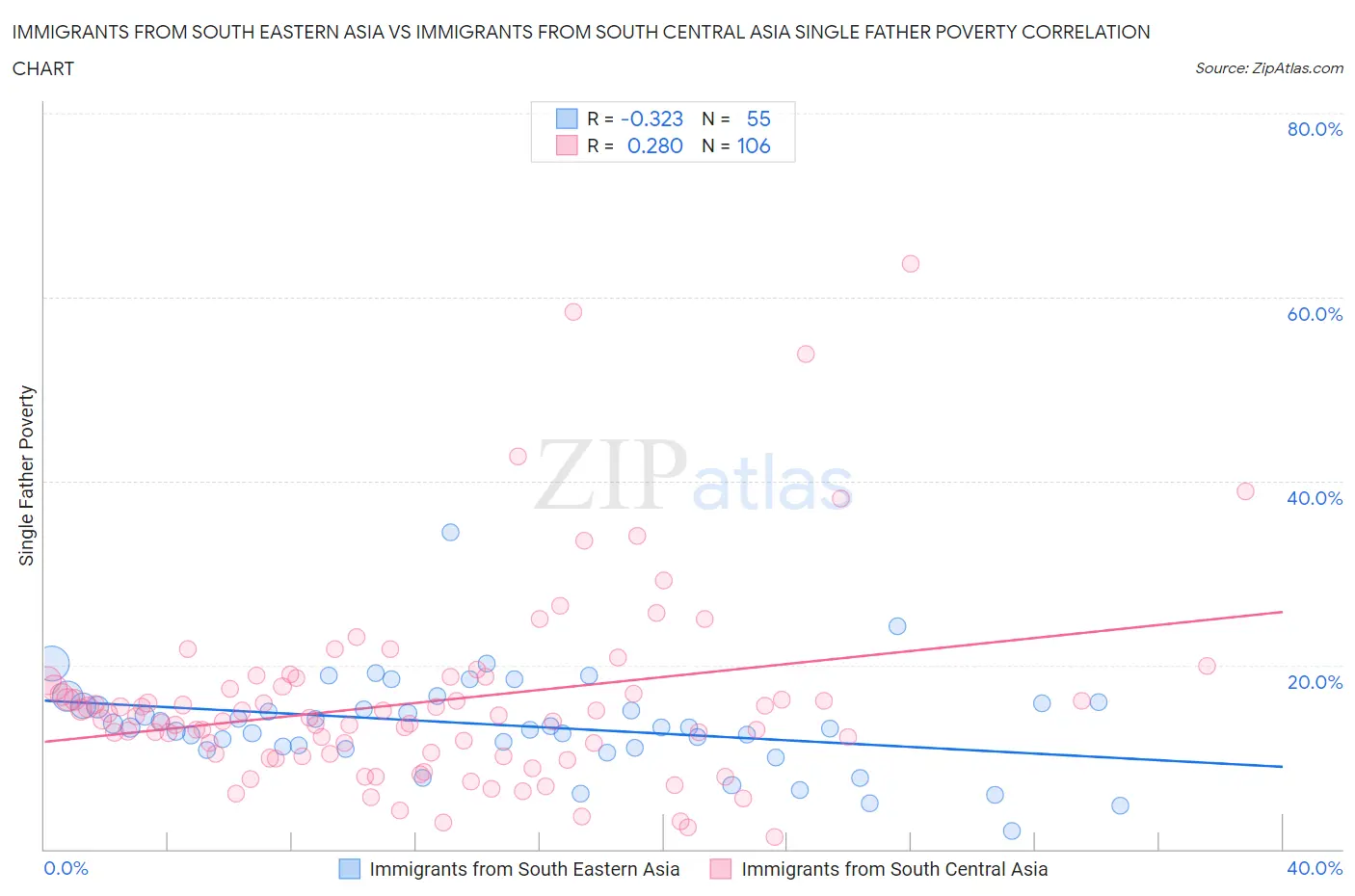 Immigrants from South Eastern Asia vs Immigrants from South Central Asia Single Father Poverty