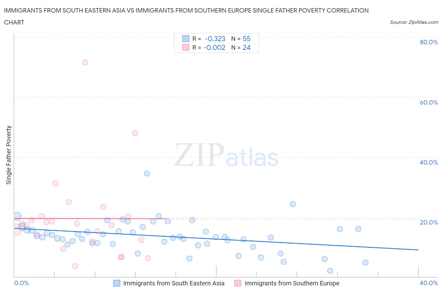 Immigrants from South Eastern Asia vs Immigrants from Southern Europe Single Father Poverty