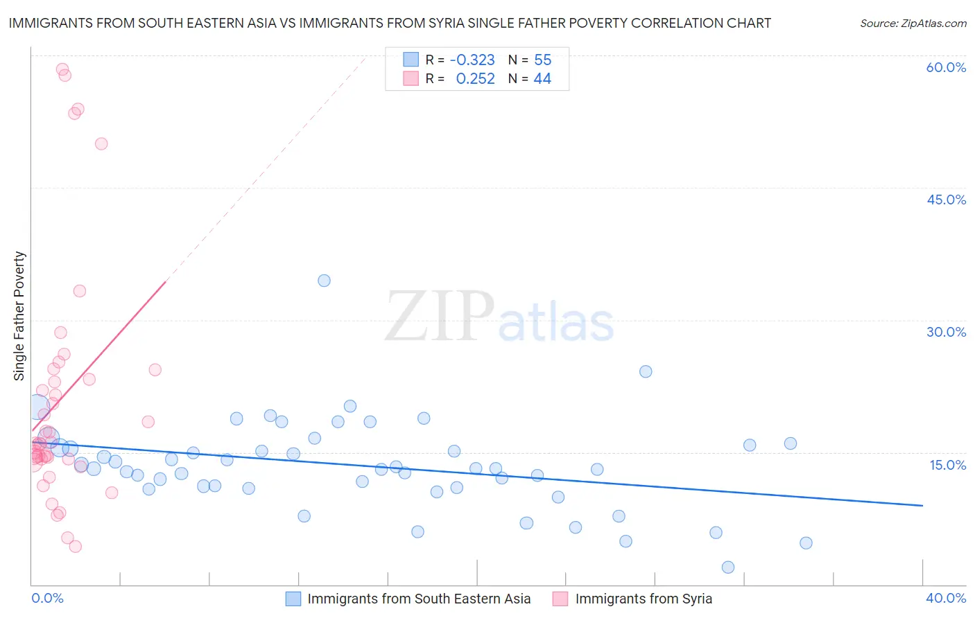 Immigrants from South Eastern Asia vs Immigrants from Syria Single Father Poverty