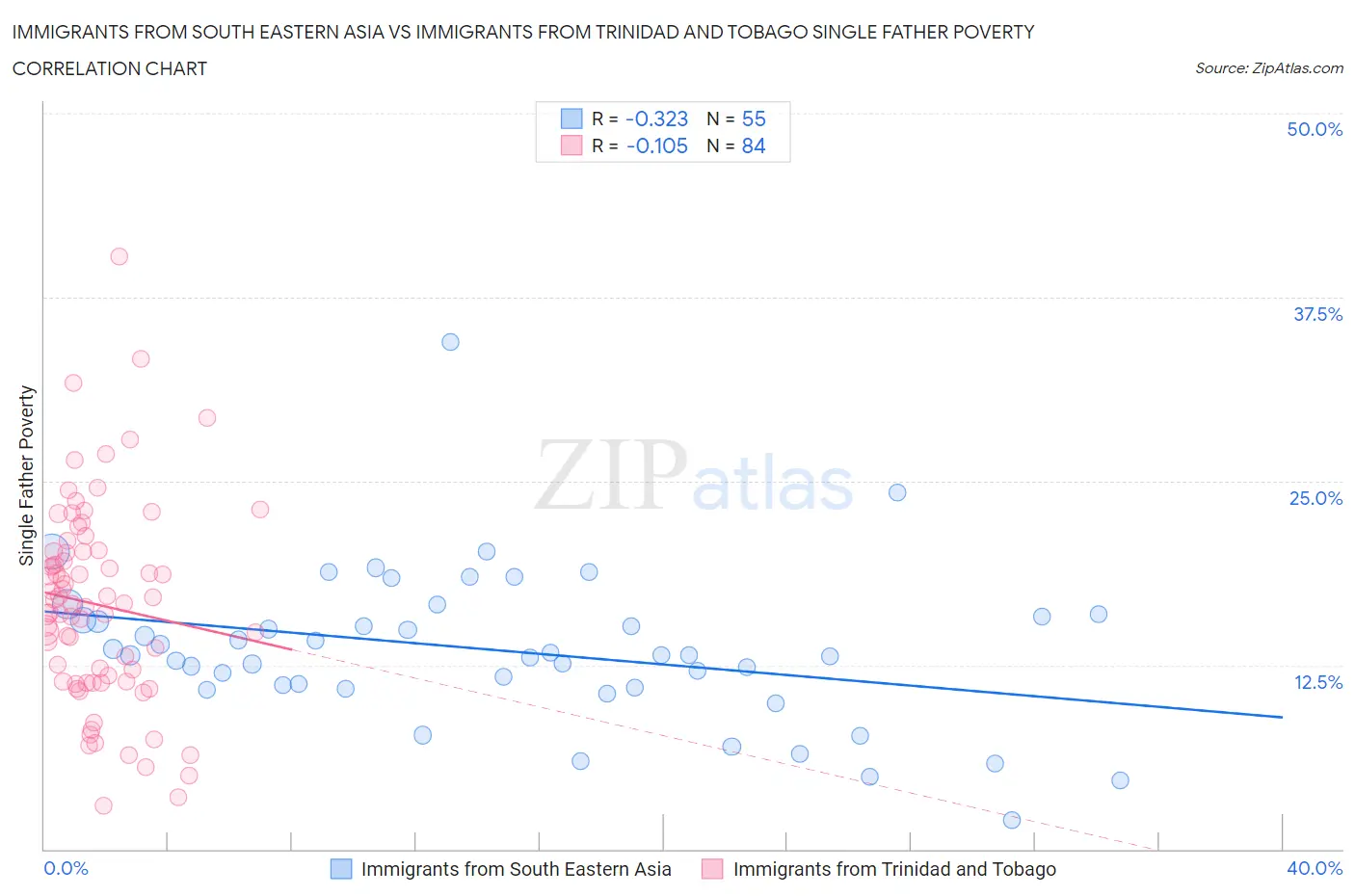 Immigrants from South Eastern Asia vs Immigrants from Trinidad and Tobago Single Father Poverty
