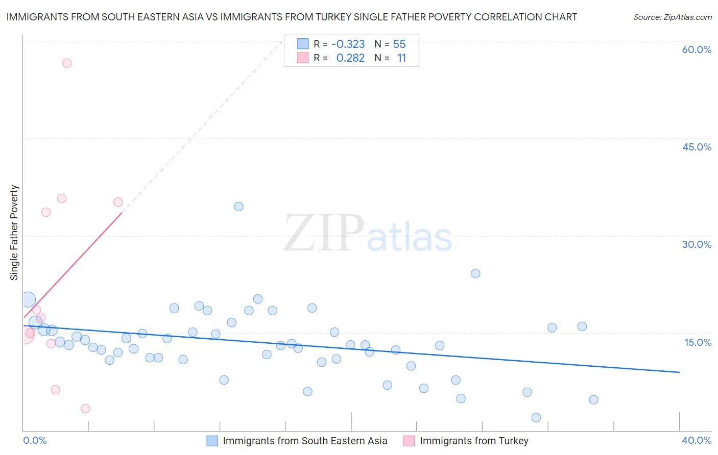 Immigrants from South Eastern Asia vs Immigrants from Turkey Single Father Poverty
