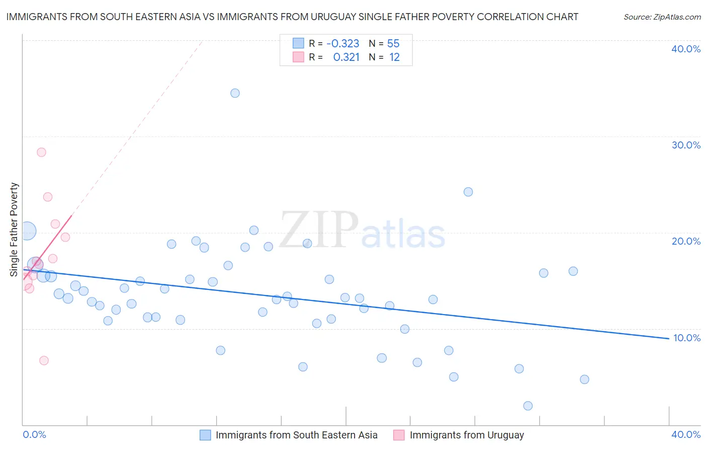 Immigrants from South Eastern Asia vs Immigrants from Uruguay Single Father Poverty