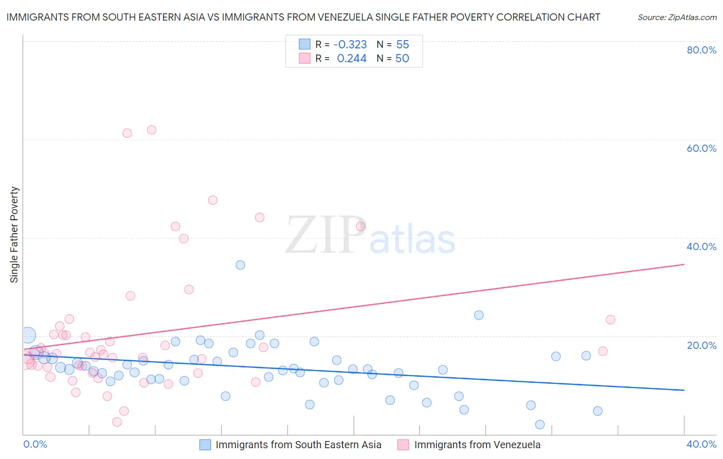 Immigrants from South Eastern Asia vs Immigrants from Venezuela Single Father Poverty