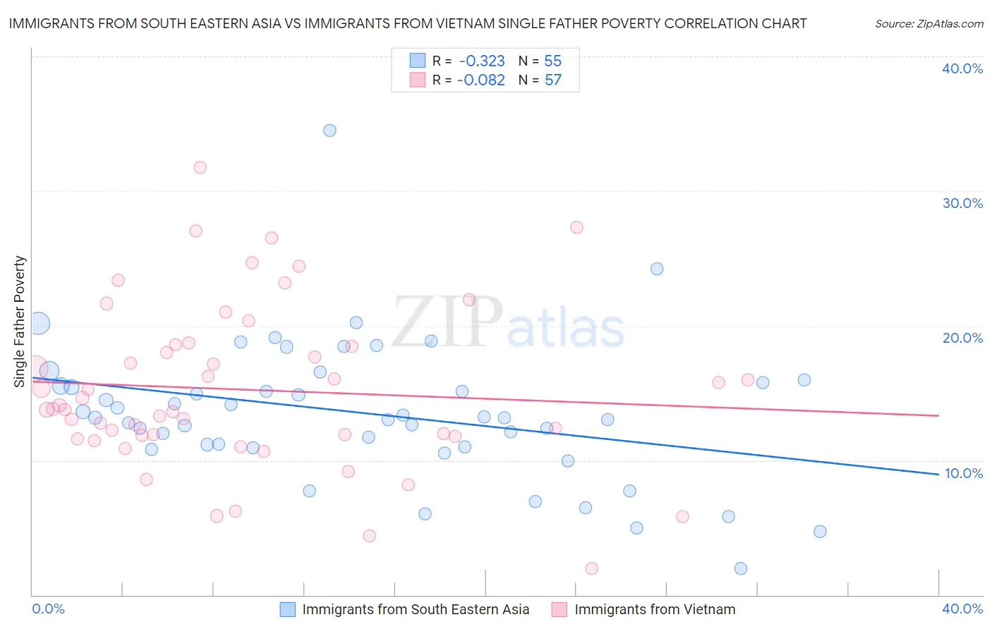 Immigrants from South Eastern Asia vs Immigrants from Vietnam Single Father Poverty