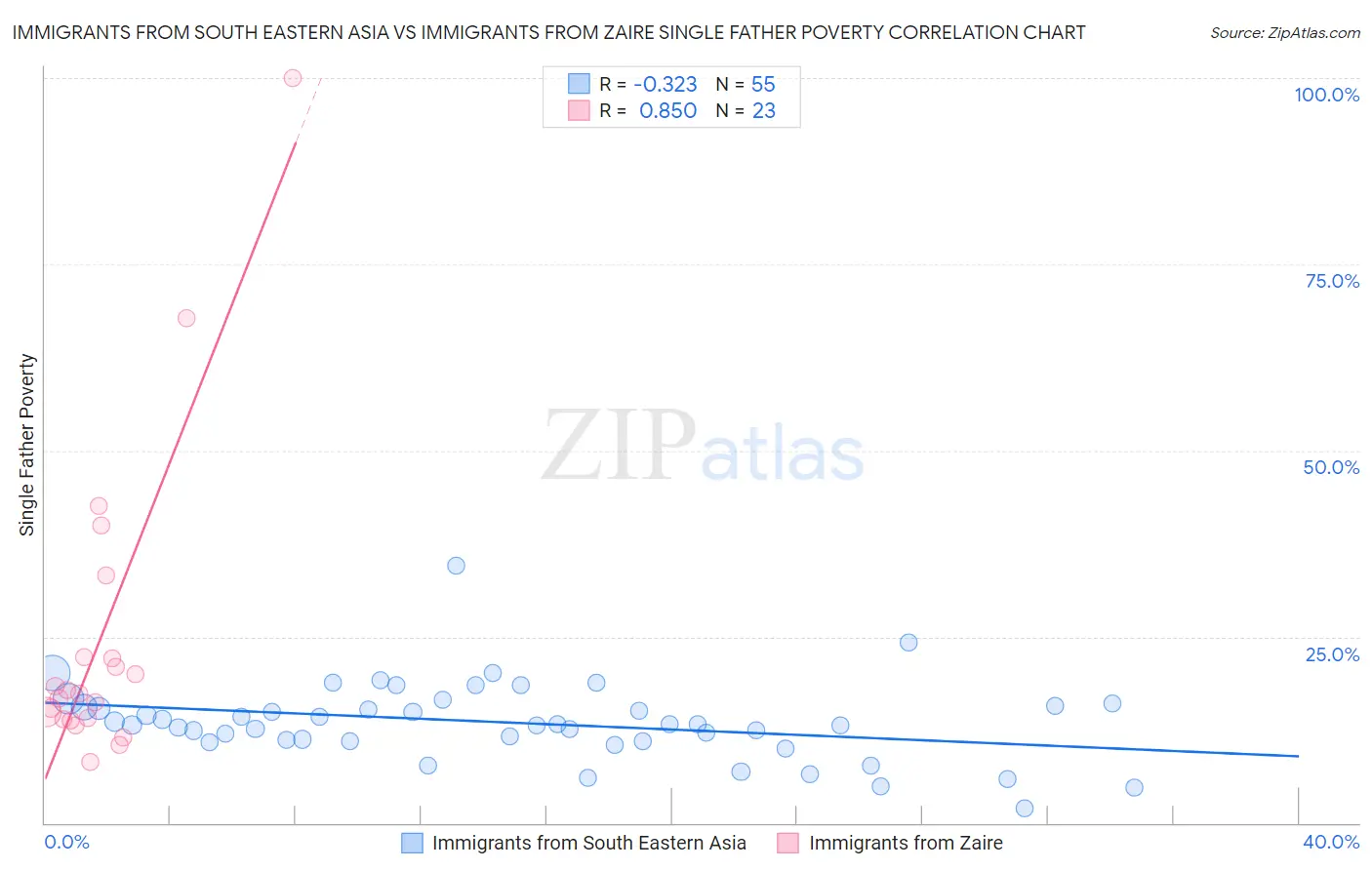Immigrants from South Eastern Asia vs Immigrants from Zaire Single Father Poverty