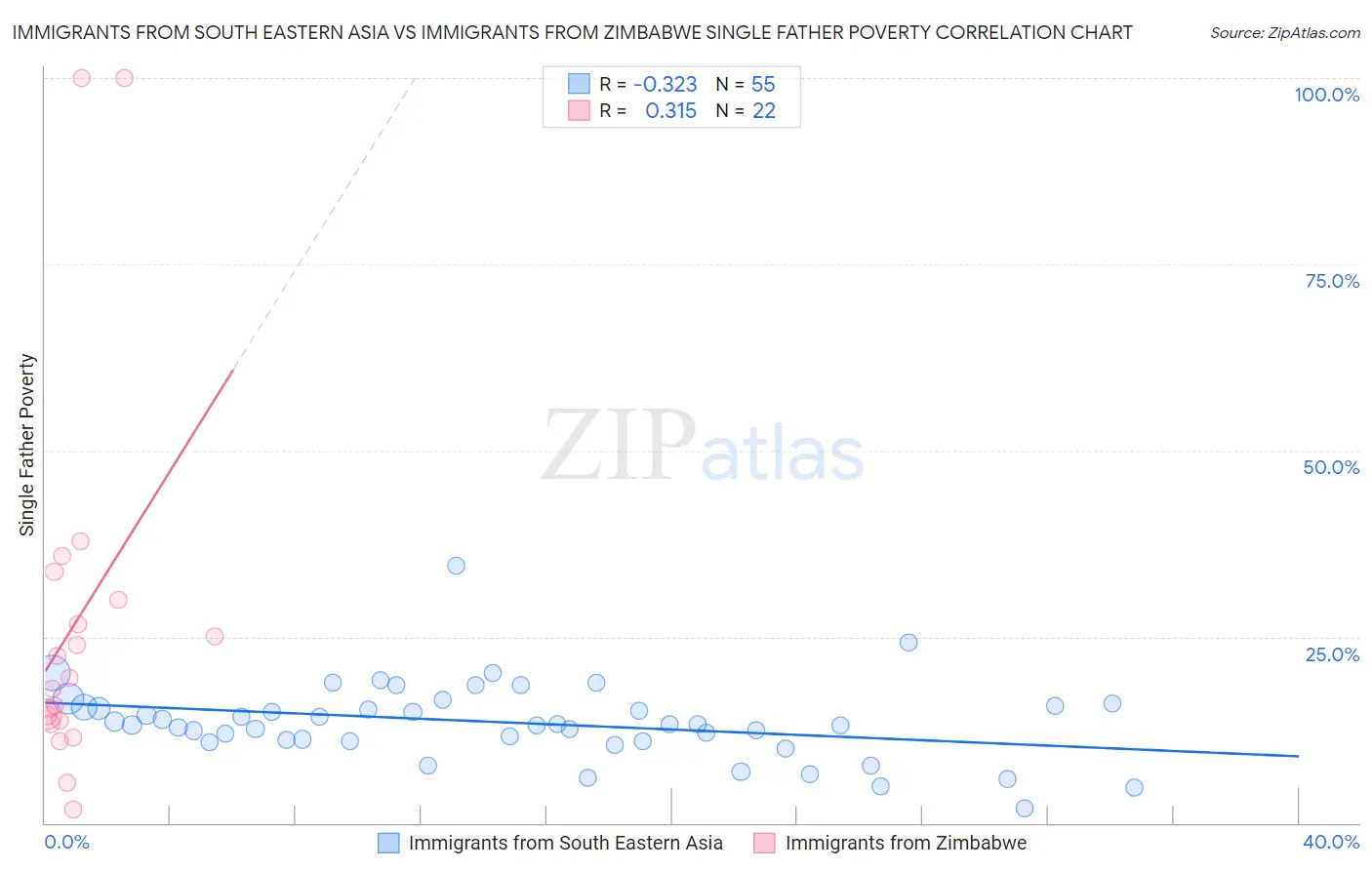 Immigrants from South Eastern Asia vs Immigrants from Zimbabwe Single Father Poverty