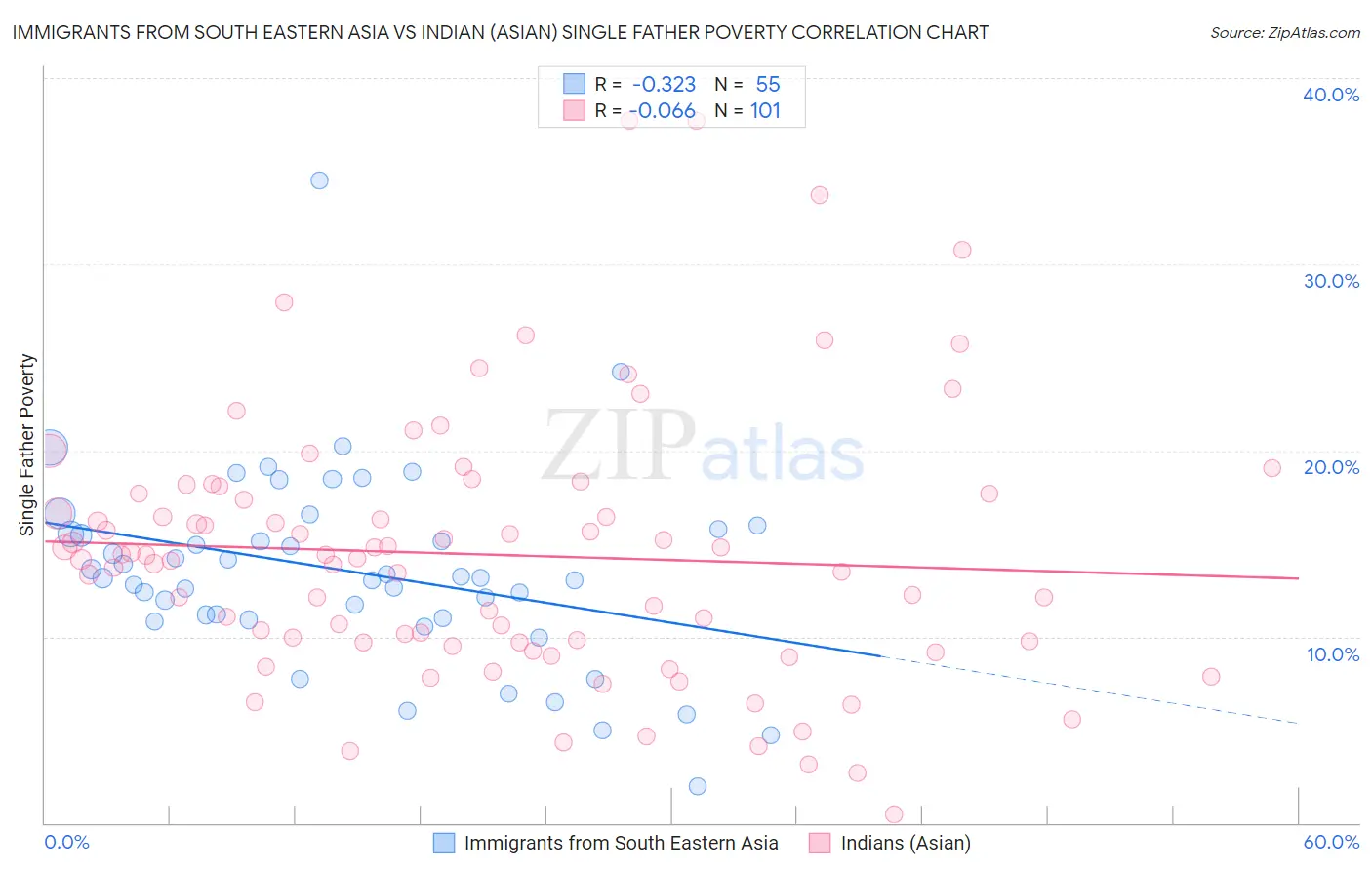 Immigrants from South Eastern Asia vs Indian (Asian) Single Father Poverty