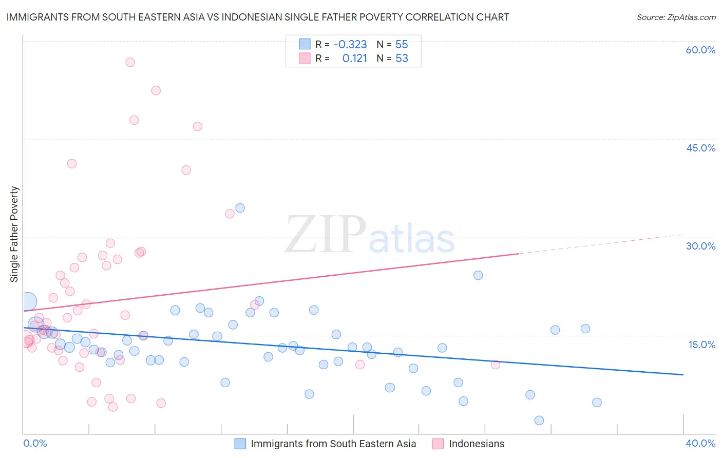 Immigrants from South Eastern Asia vs Indonesian Single Father Poverty