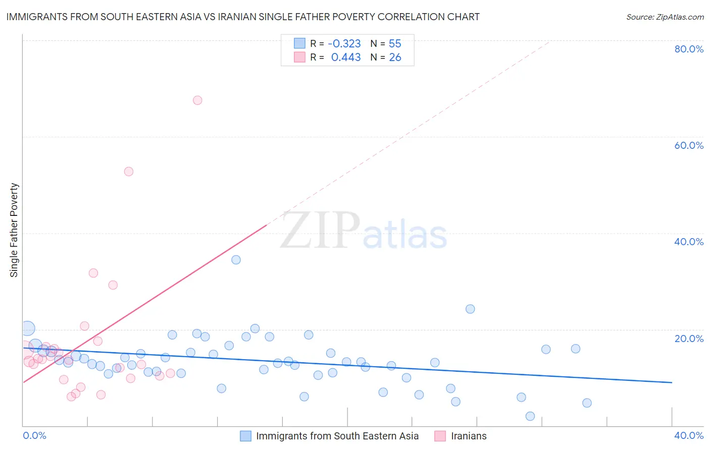 Immigrants from South Eastern Asia vs Iranian Single Father Poverty