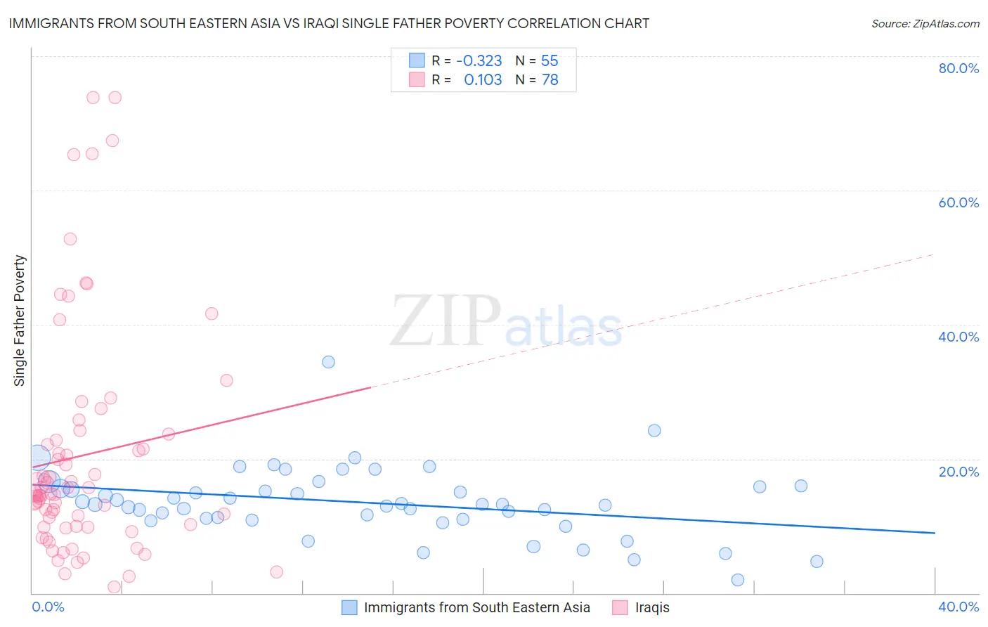 Immigrants from South Eastern Asia vs Iraqi Single Father Poverty