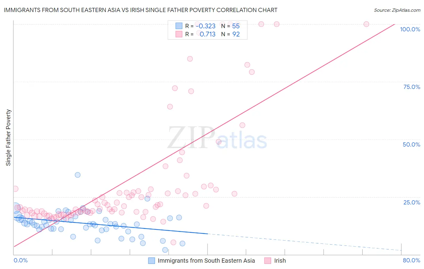 Immigrants from South Eastern Asia vs Irish Single Father Poverty