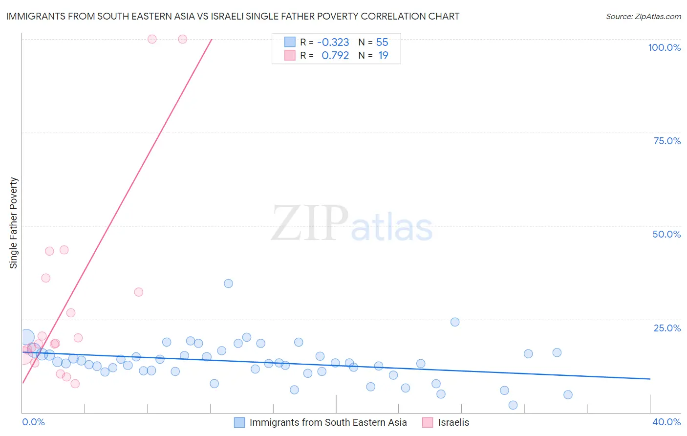 Immigrants from South Eastern Asia vs Israeli Single Father Poverty