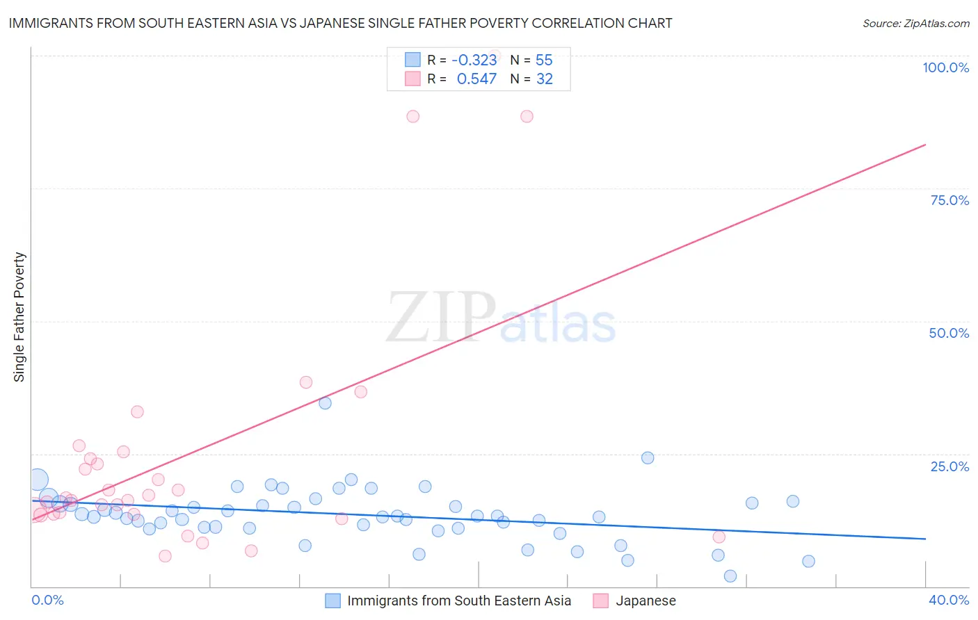 Immigrants from South Eastern Asia vs Japanese Single Father Poverty