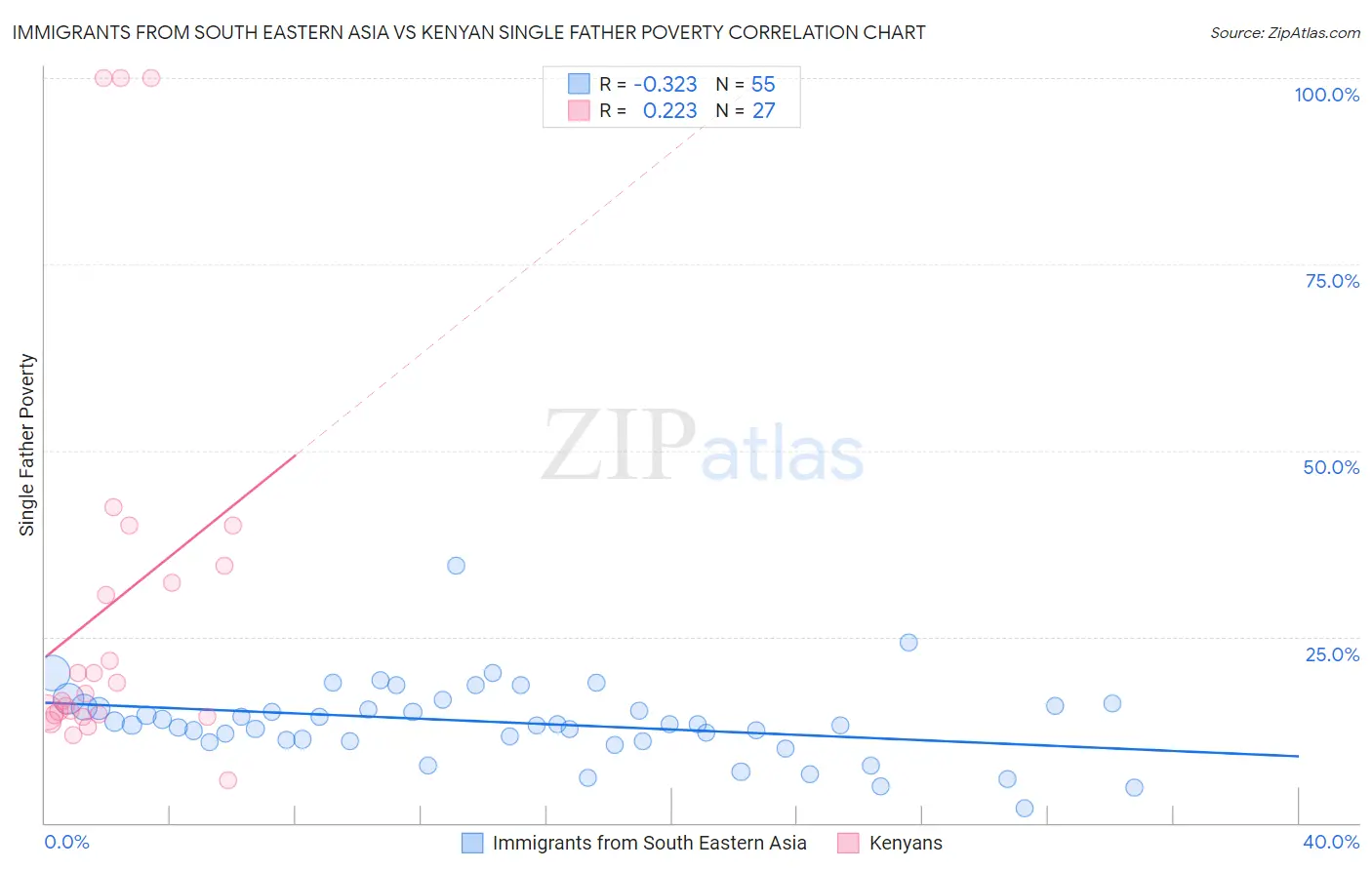 Immigrants from South Eastern Asia vs Kenyan Single Father Poverty