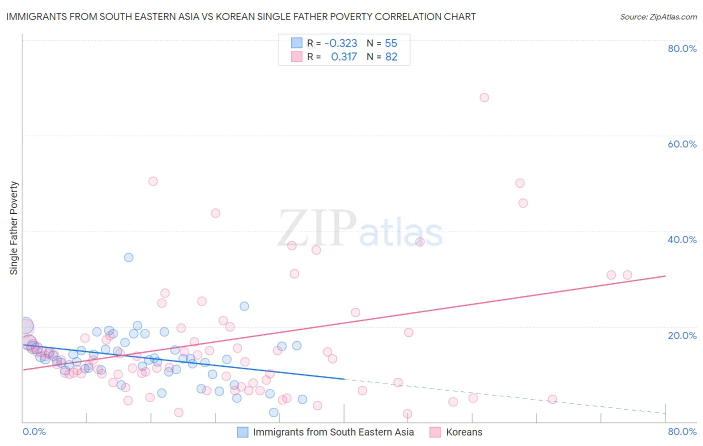 Immigrants from South Eastern Asia vs Korean Single Father Poverty