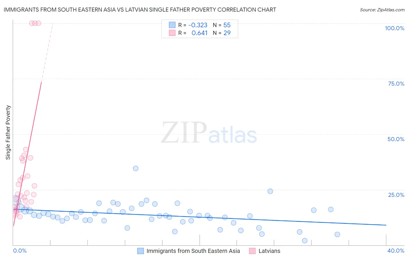 Immigrants from South Eastern Asia vs Latvian Single Father Poverty