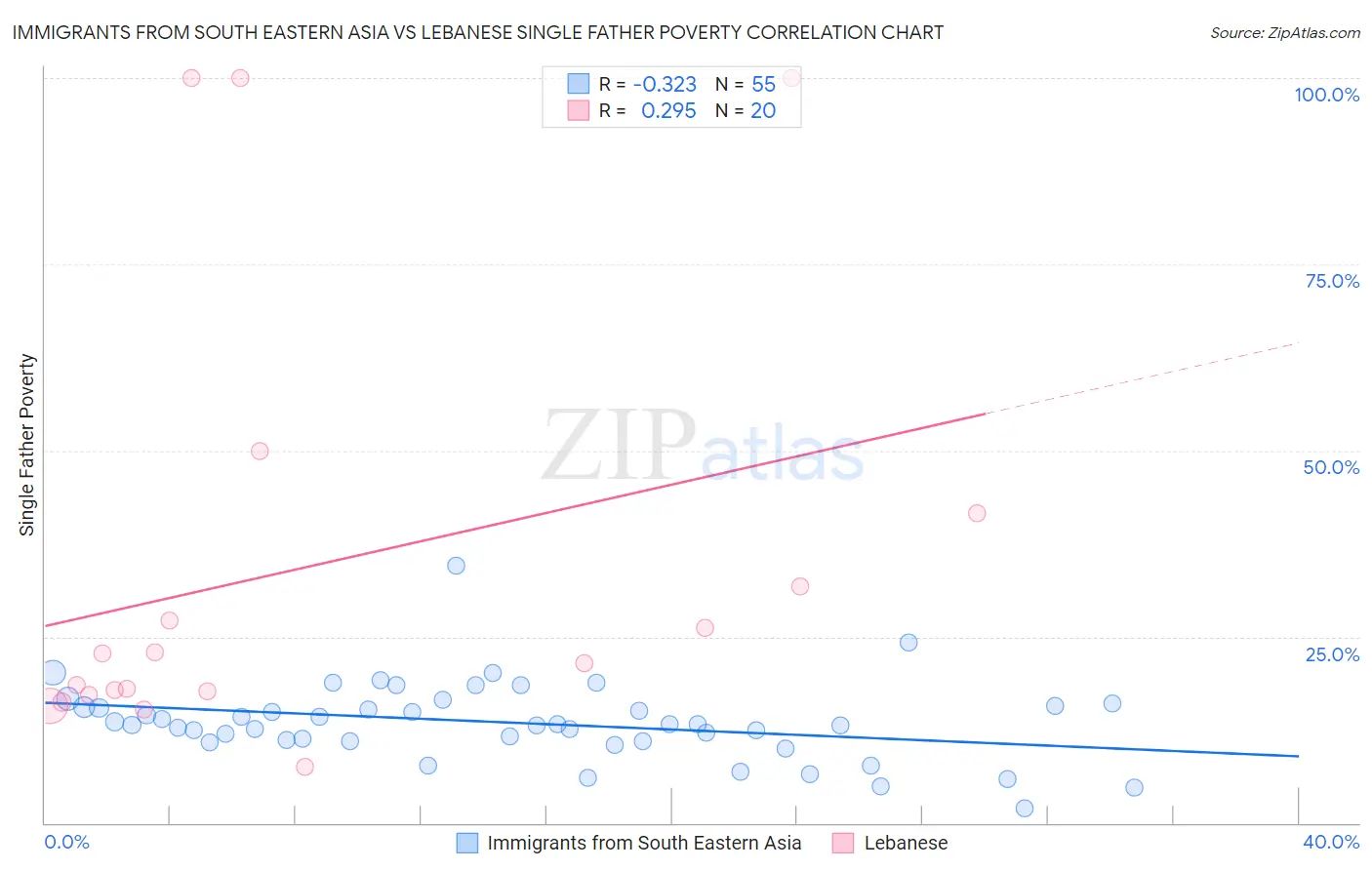 Immigrants from South Eastern Asia vs Lebanese Single Father Poverty