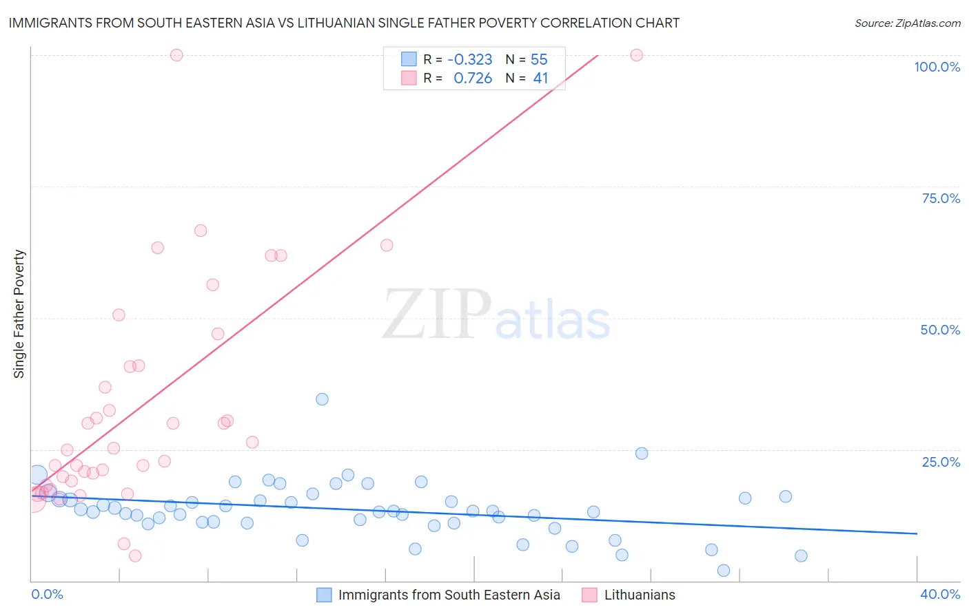 Immigrants from South Eastern Asia vs Lithuanian Single Father Poverty