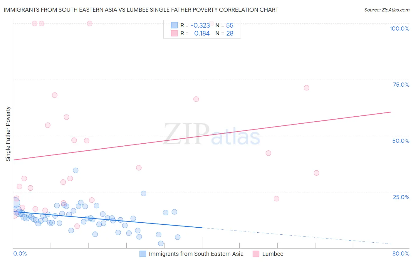 Immigrants from South Eastern Asia vs Lumbee Single Father Poverty