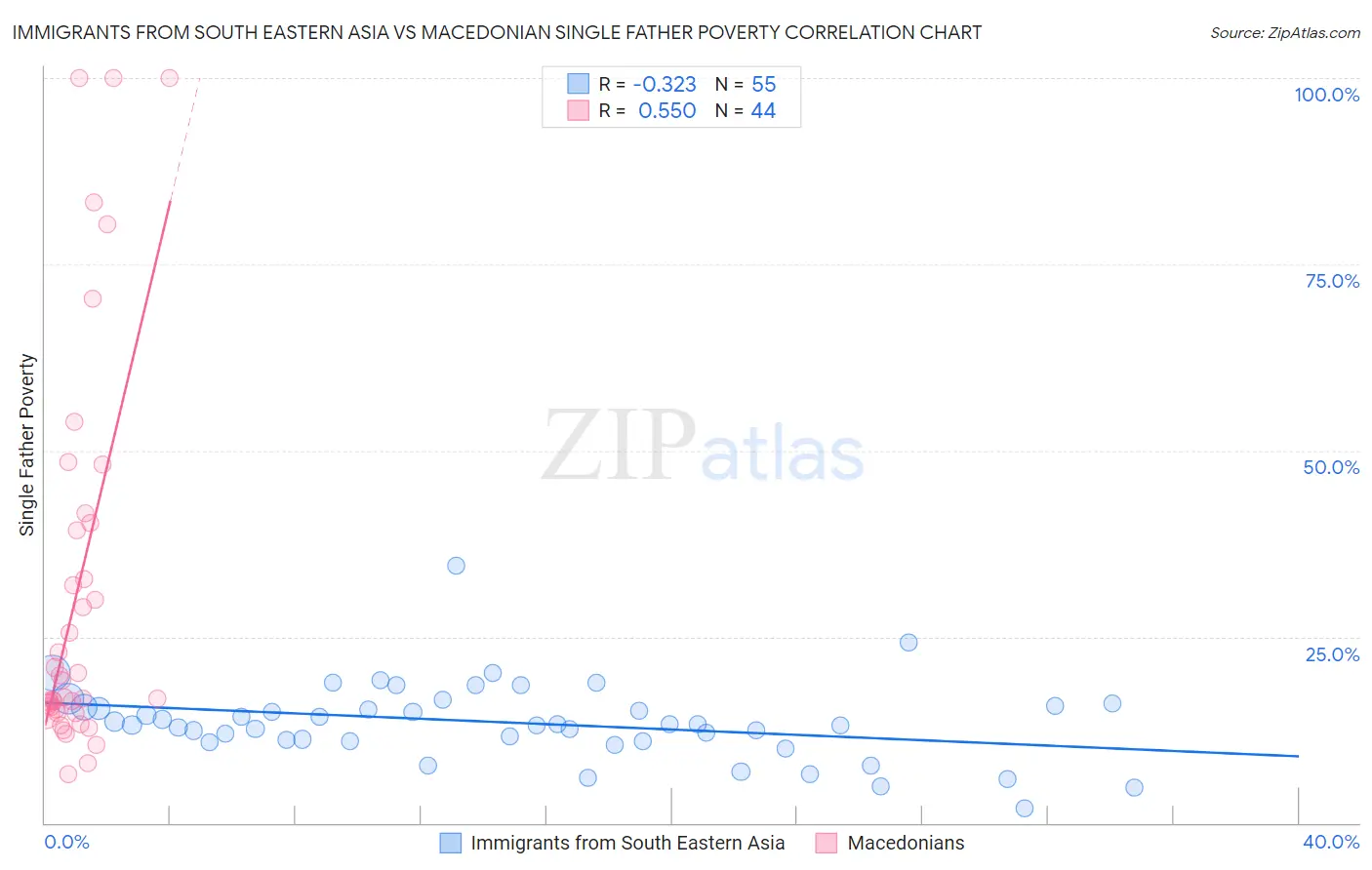Immigrants from South Eastern Asia vs Macedonian Single Father Poverty