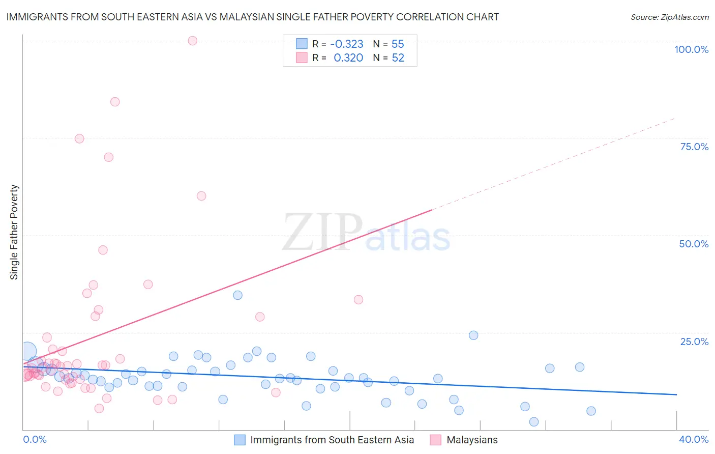 Immigrants from South Eastern Asia vs Malaysian Single Father Poverty