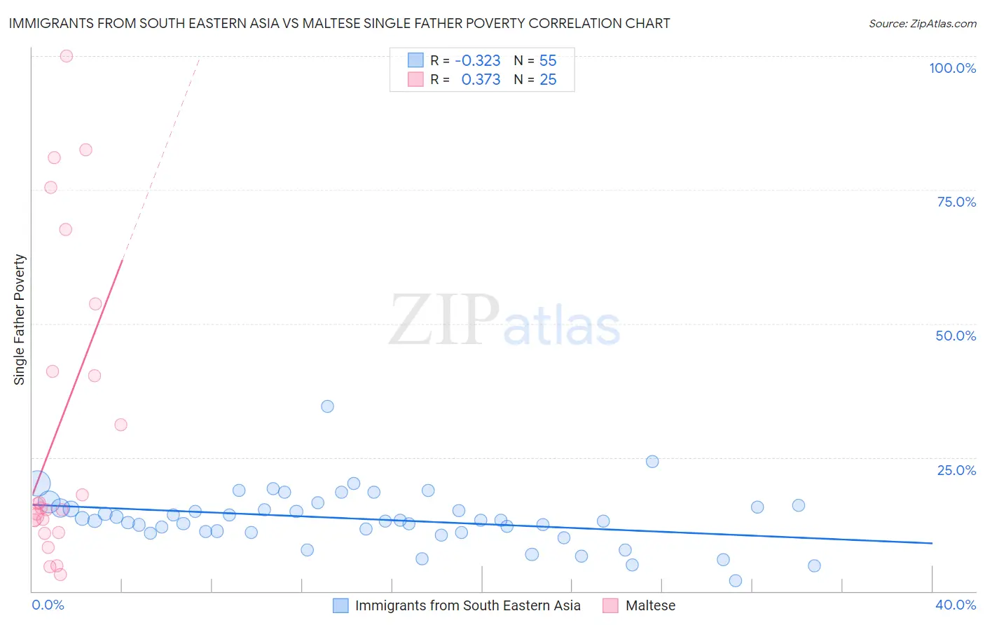 Immigrants from South Eastern Asia vs Maltese Single Father Poverty