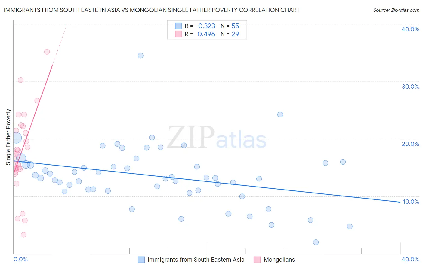 Immigrants from South Eastern Asia vs Mongolian Single Father Poverty