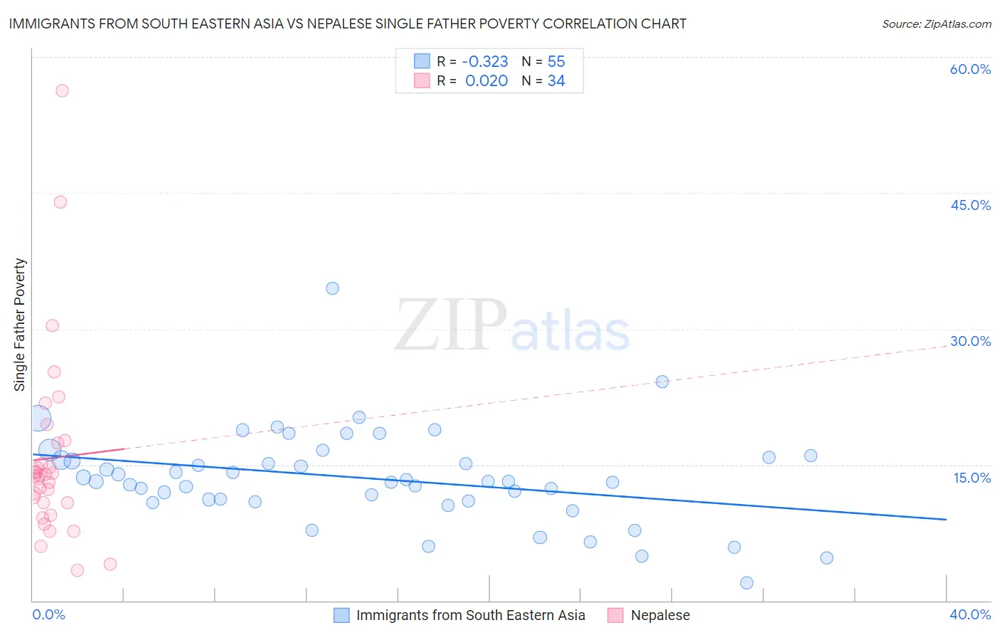 Immigrants from South Eastern Asia vs Nepalese Single Father Poverty