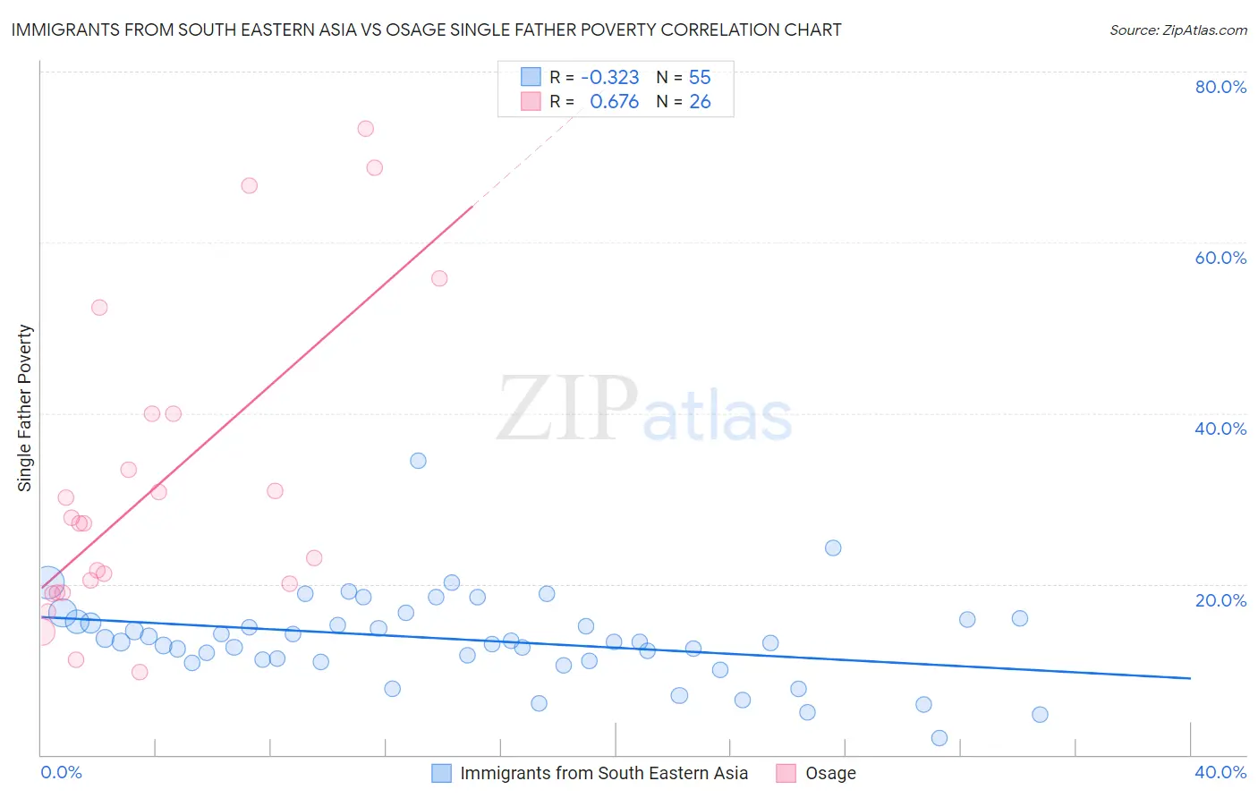 Immigrants from South Eastern Asia vs Osage Single Father Poverty