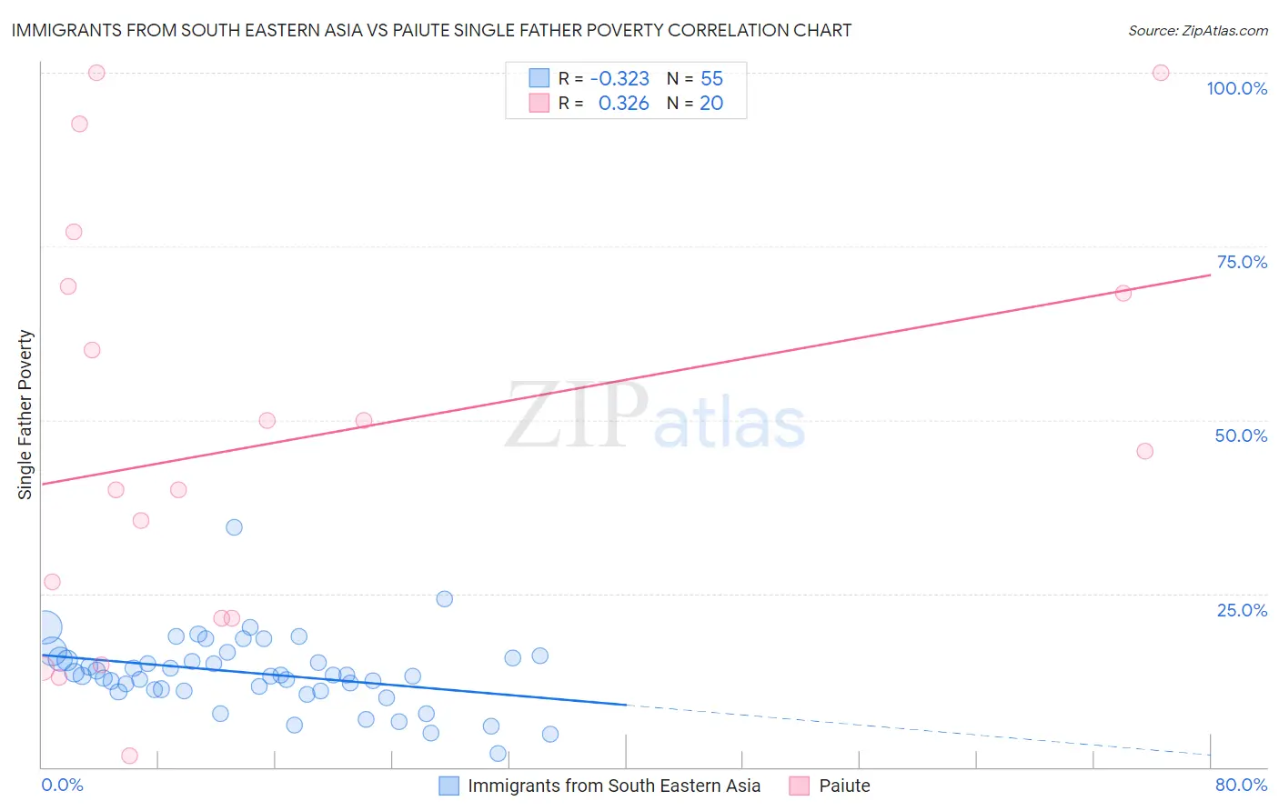 Immigrants from South Eastern Asia vs Paiute Single Father Poverty