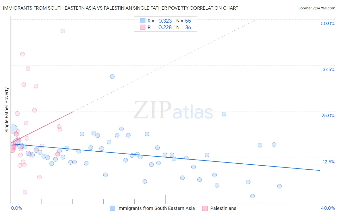 Immigrants from South Eastern Asia vs Palestinian Single Father Poverty