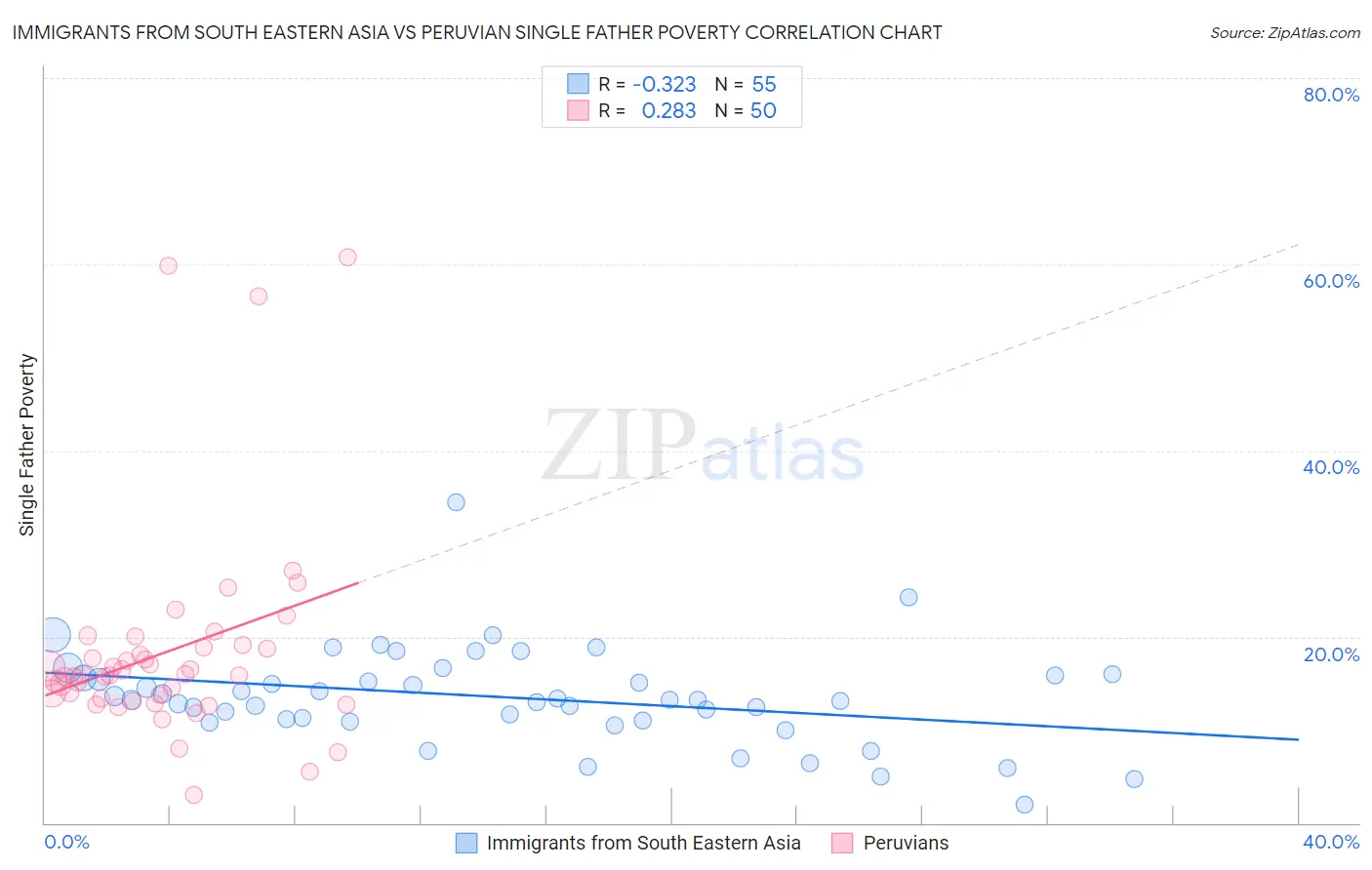 Immigrants from South Eastern Asia vs Peruvian Single Father Poverty