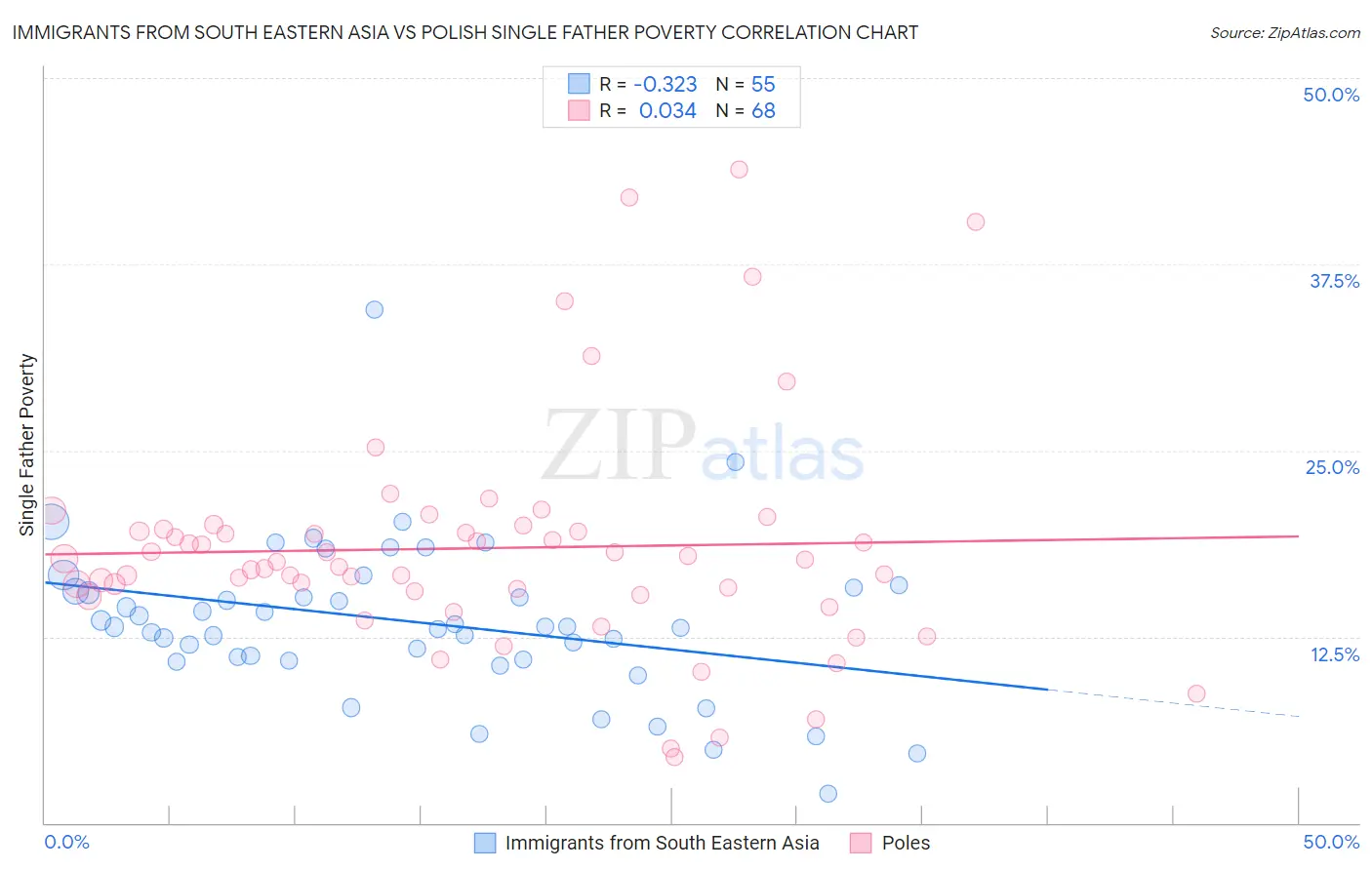 Immigrants from South Eastern Asia vs Polish Single Father Poverty
