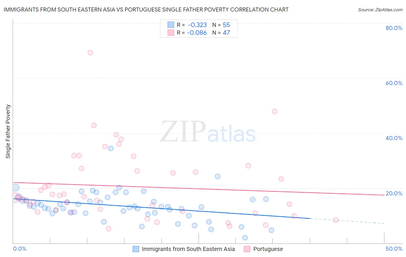 Immigrants from South Eastern Asia vs Portuguese Single Father Poverty