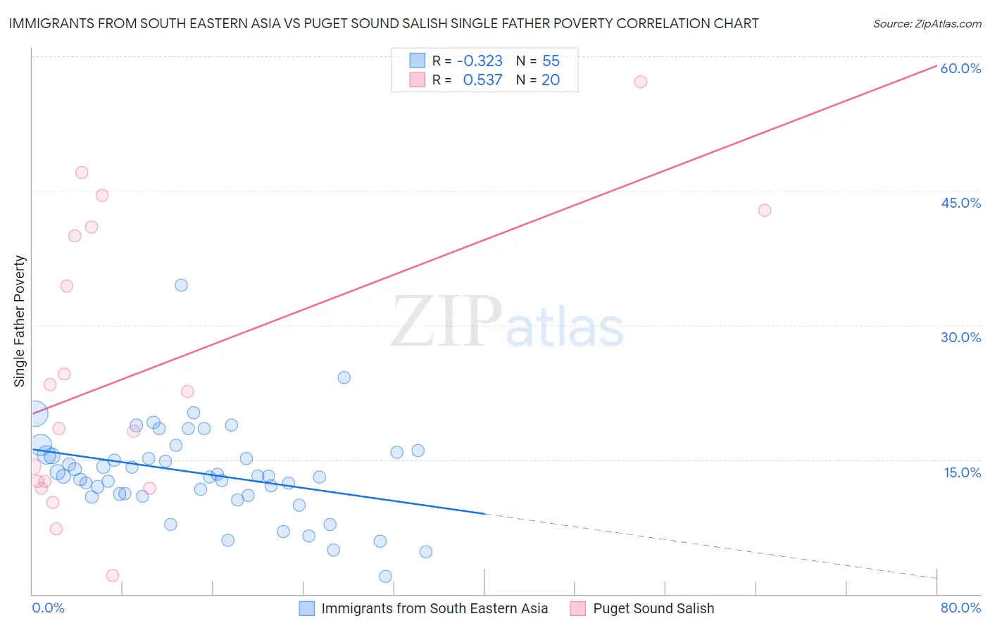 Immigrants from South Eastern Asia vs Puget Sound Salish Single Father Poverty