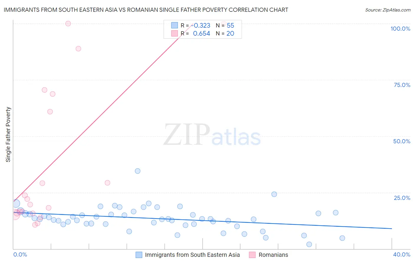 Immigrants from South Eastern Asia vs Romanian Single Father Poverty