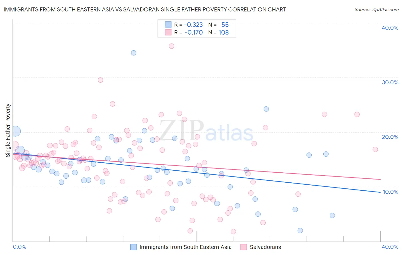 Immigrants from South Eastern Asia vs Salvadoran Single Father Poverty