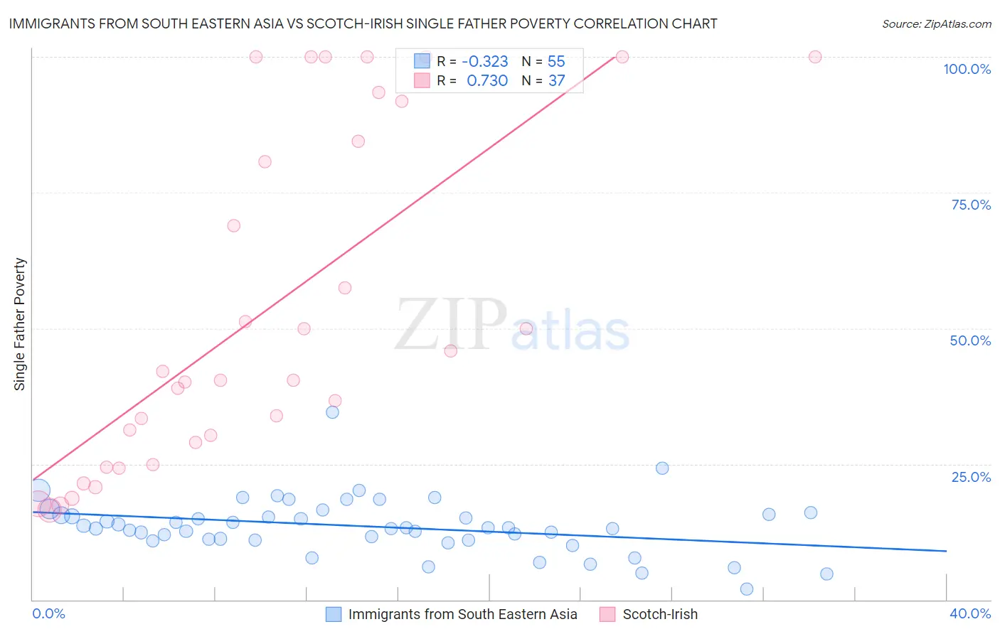 Immigrants from South Eastern Asia vs Scotch-Irish Single Father Poverty