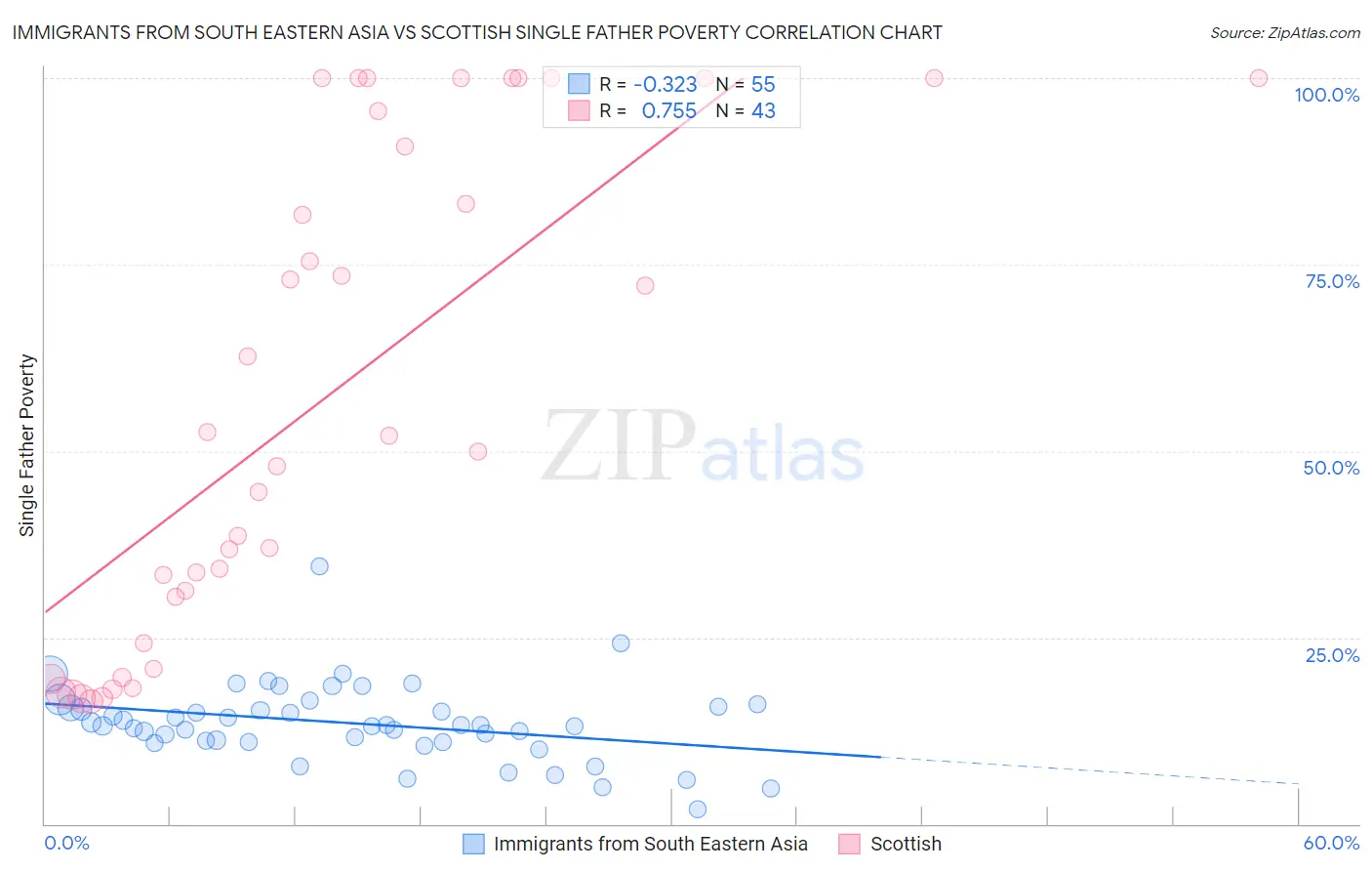 Immigrants from South Eastern Asia vs Scottish Single Father Poverty