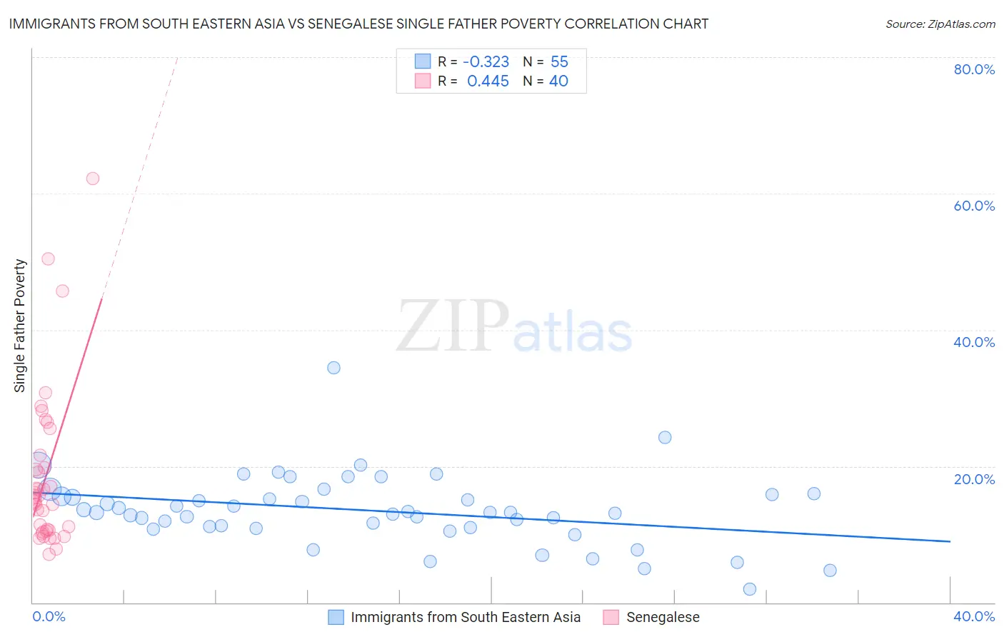Immigrants from South Eastern Asia vs Senegalese Single Father Poverty