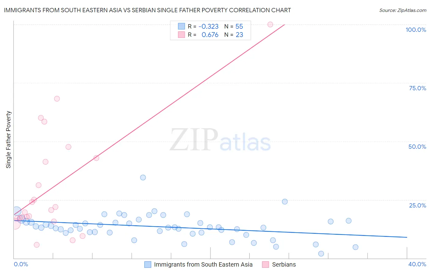 Immigrants from South Eastern Asia vs Serbian Single Father Poverty