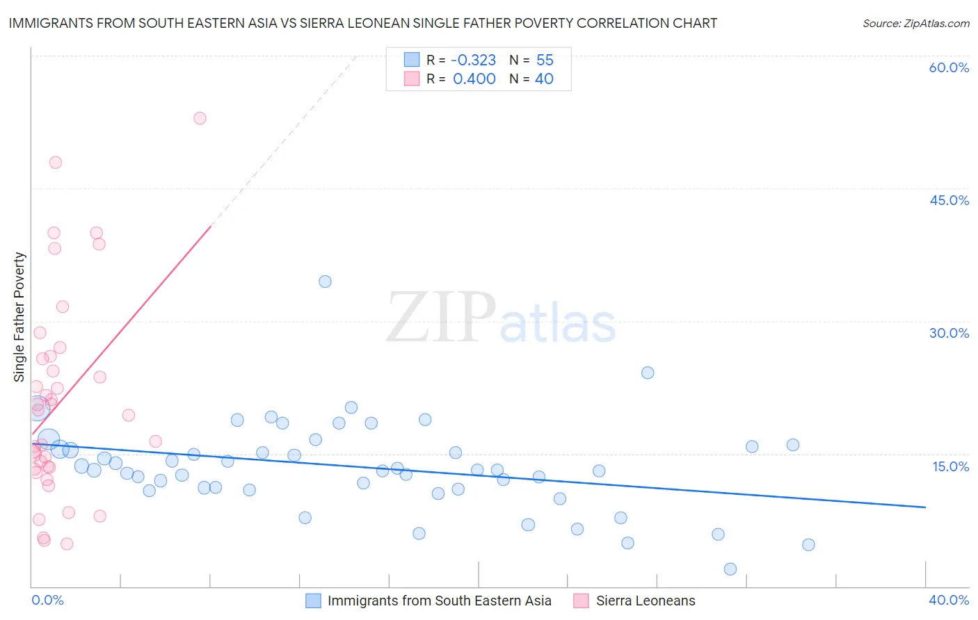 Immigrants from South Eastern Asia vs Sierra Leonean Single Father Poverty