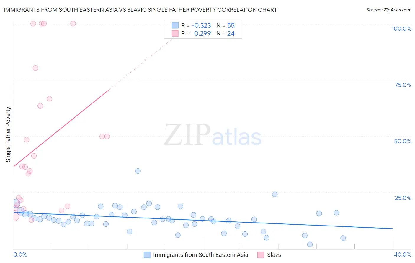 Immigrants from South Eastern Asia vs Slavic Single Father Poverty