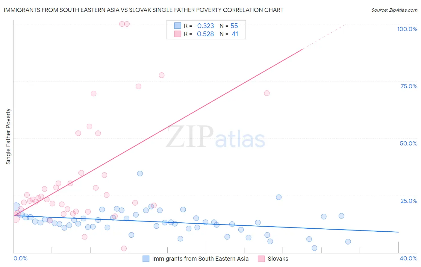 Immigrants from South Eastern Asia vs Slovak Single Father Poverty
