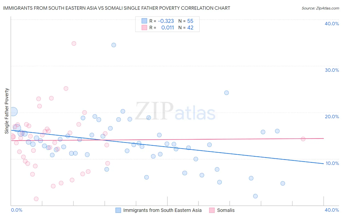 Immigrants from South Eastern Asia vs Somali Single Father Poverty