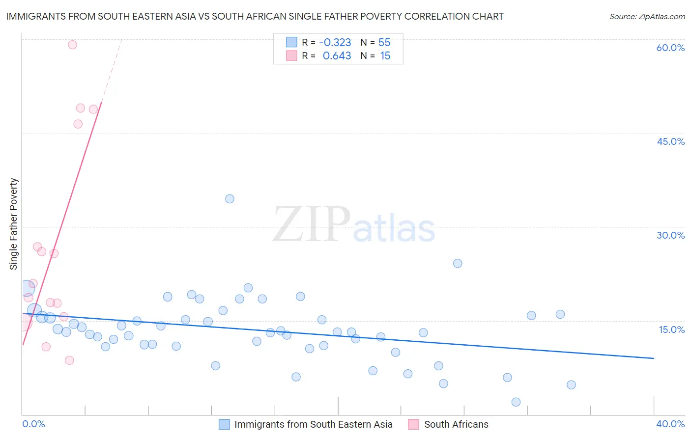 Immigrants from South Eastern Asia vs South African Single Father Poverty