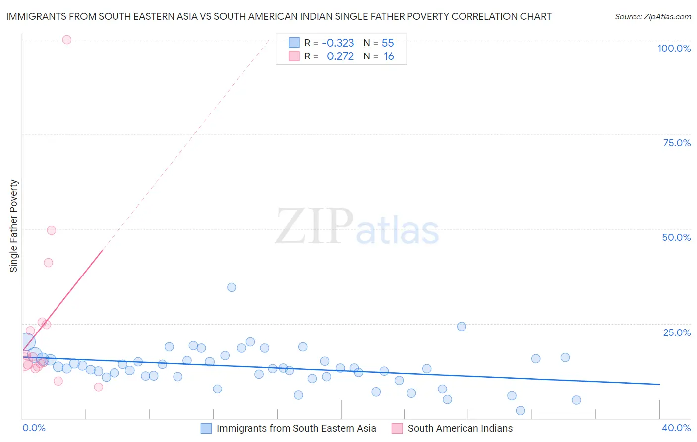 Immigrants from South Eastern Asia vs South American Indian Single Father Poverty